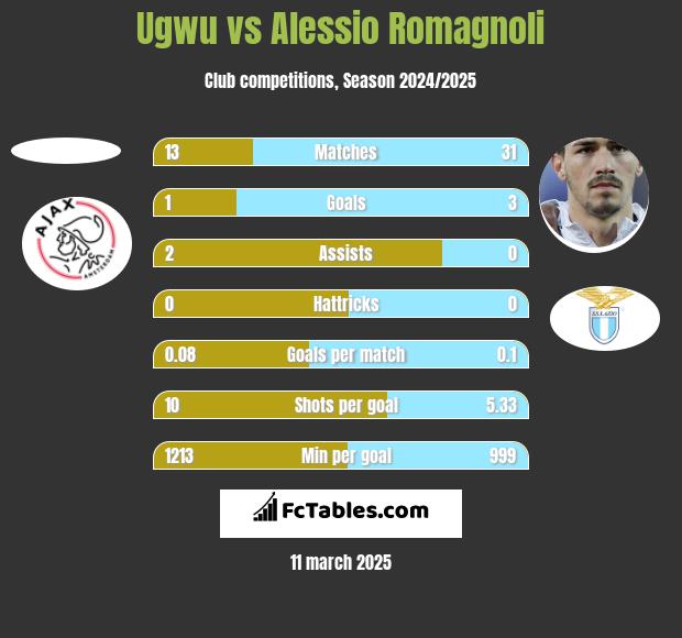 Ugwu vs Alessio Romagnoli h2h player stats