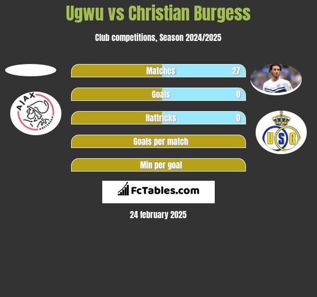 Ugwu vs Christian Burgess h2h player stats