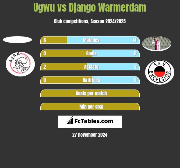 Ugwu vs Django Warmerdam h2h player stats