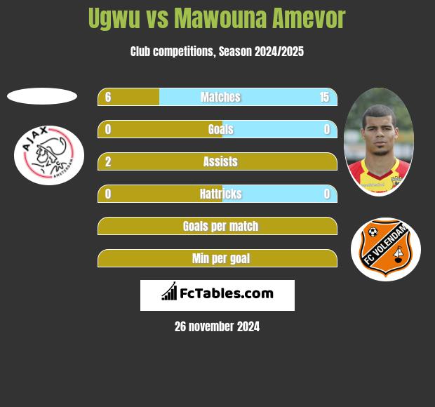 Ugwu vs Mawouna Amevor h2h player stats