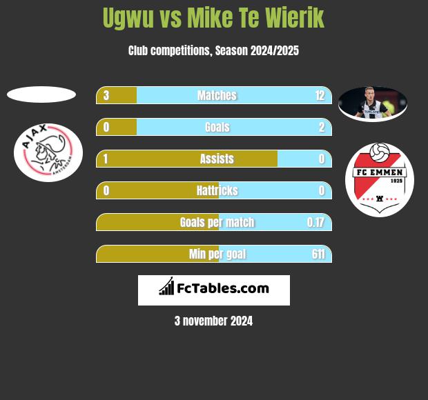 Ugwu vs Mike Te Wierik h2h player stats