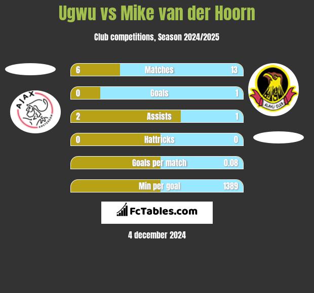 Ugwu vs Mike van der Hoorn h2h player stats