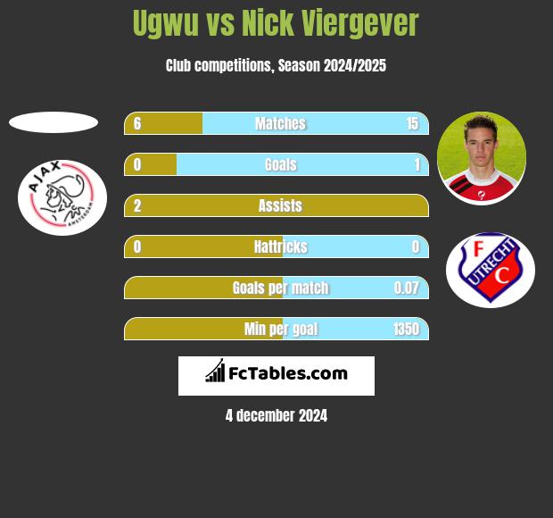 Ugwu vs Nick Viergever h2h player stats