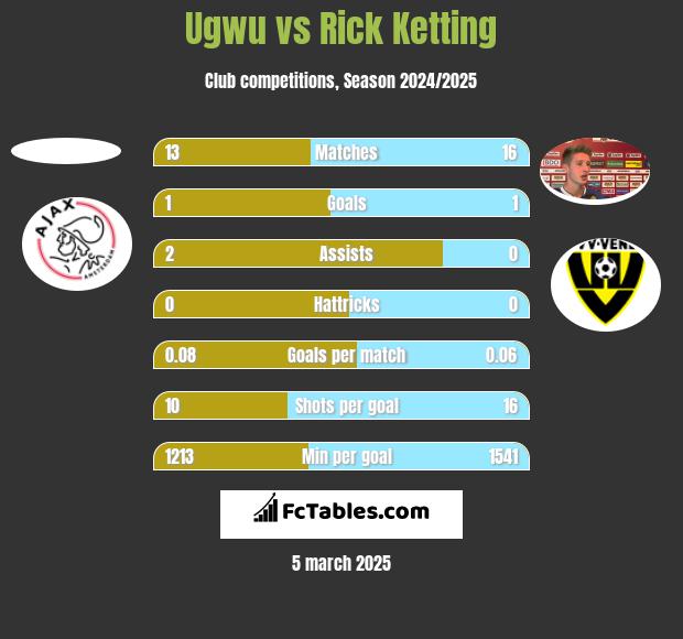 Ugwu vs Rick Ketting h2h player stats