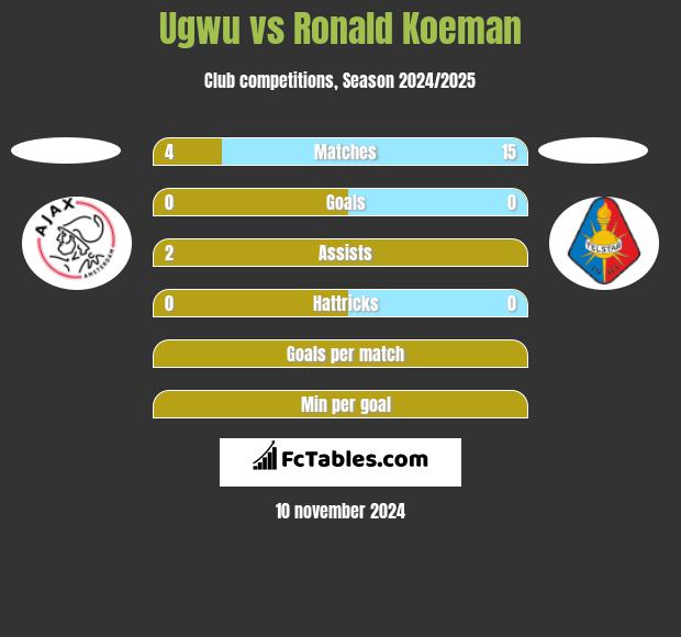 Ugwu vs Ronald Koeman h2h player stats