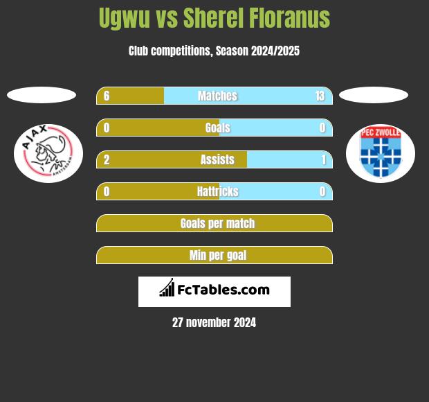 Ugwu vs Sherel Floranus h2h player stats