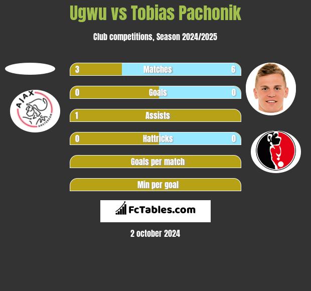 Ugwu vs Tobias Pachonik h2h player stats