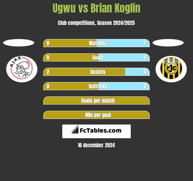 Ugwu vs Brian Koglin h2h player stats