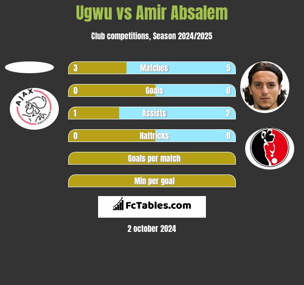 Ugwu vs Amir Absalem h2h player stats