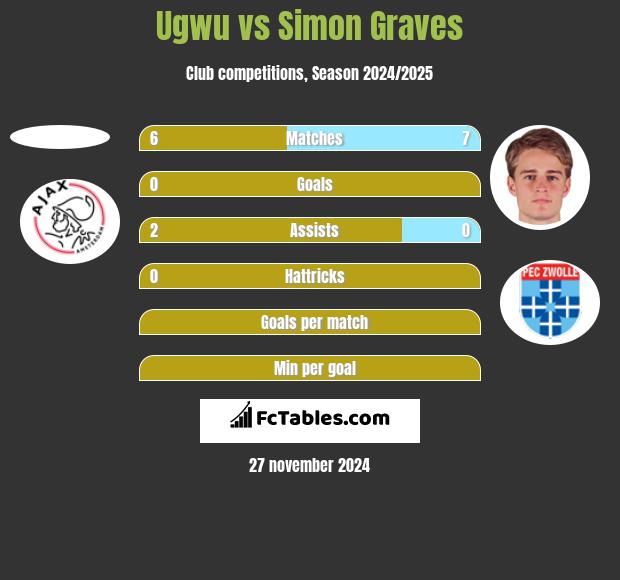 Ugwu vs Simon Graves h2h player stats