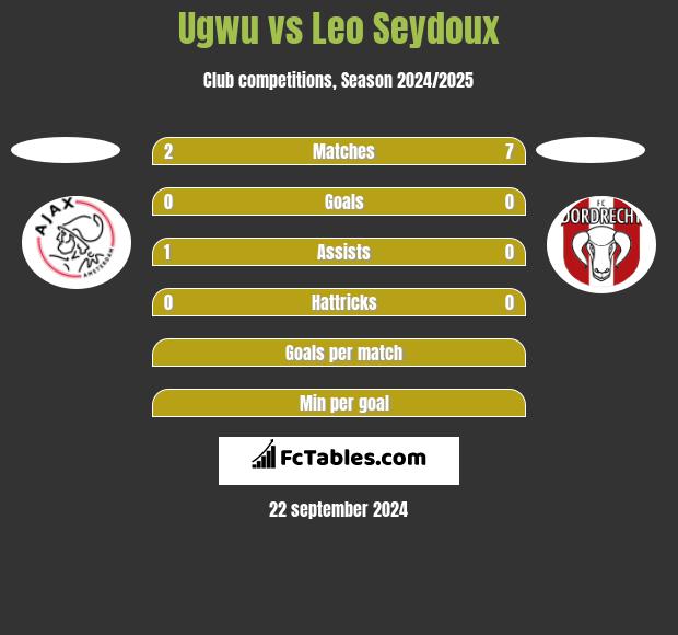 Ugwu vs Leo Seydoux h2h player stats