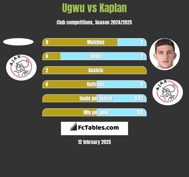 Ugwu vs Kaplan h2h player stats