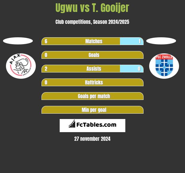 Ugwu vs T. Gooijer h2h player stats