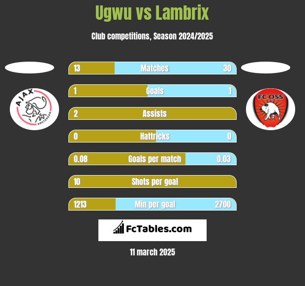 Ugwu vs Lambrix h2h player stats