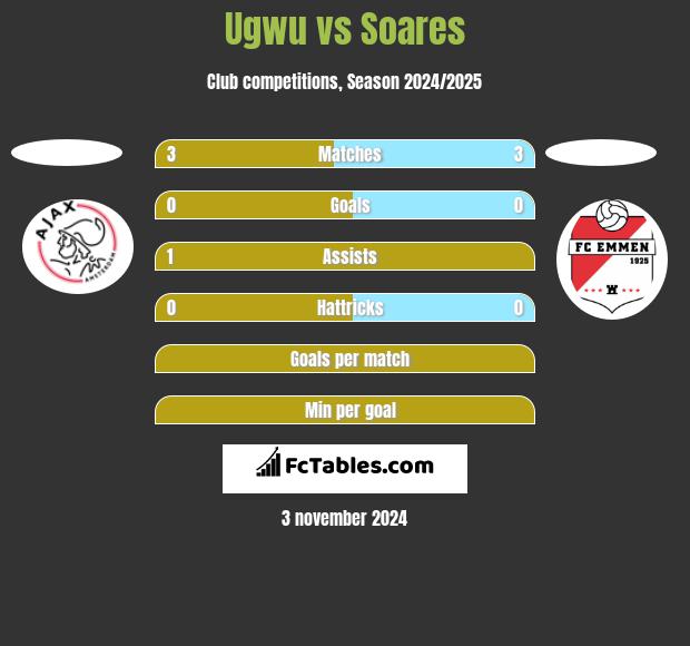 Ugwu vs Soares h2h player stats