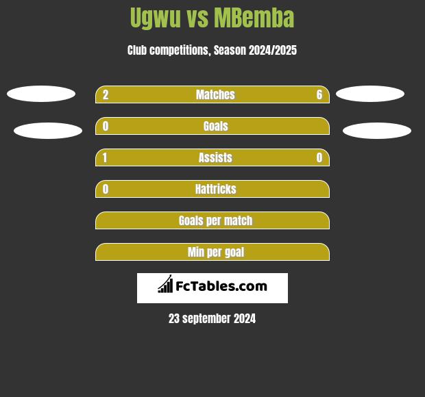 Ugwu vs MBemba h2h player stats