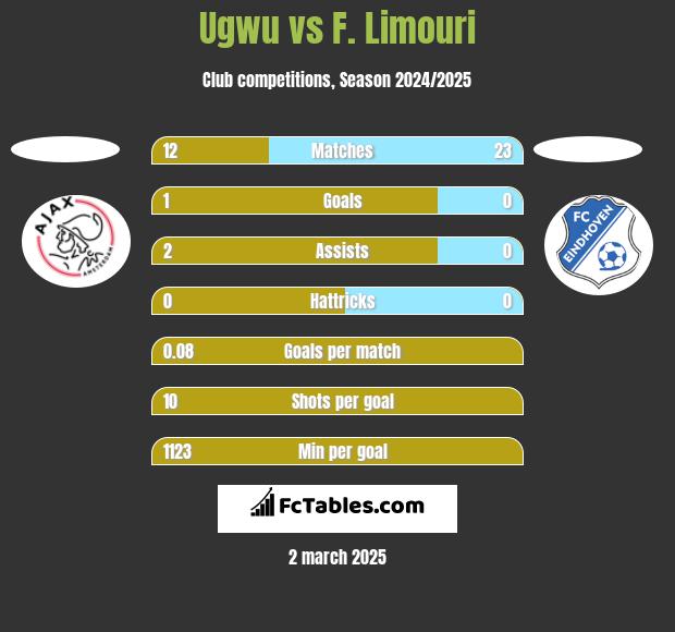 Ugwu vs F. Limouri h2h player stats