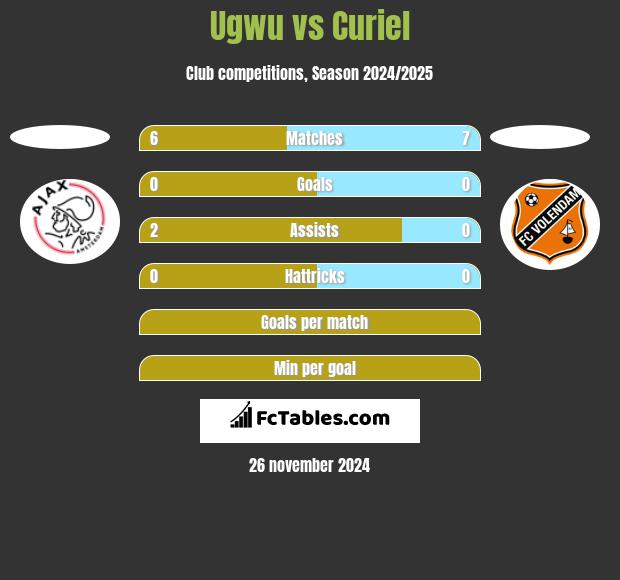 Ugwu vs Curiel h2h player stats