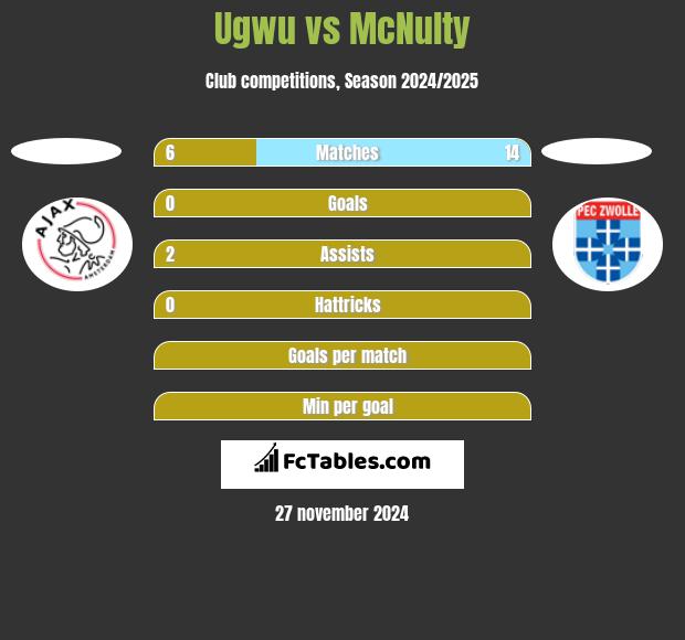 Ugwu vs McNulty h2h player stats