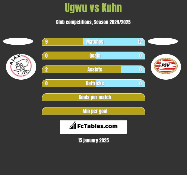 Ugwu vs Kuhn h2h player stats