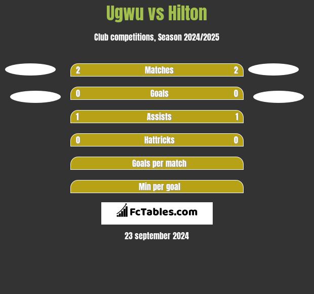 Ugwu vs Hilton h2h player stats