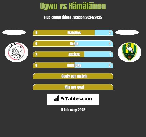 Ugwu vs Hämäläinen h2h player stats