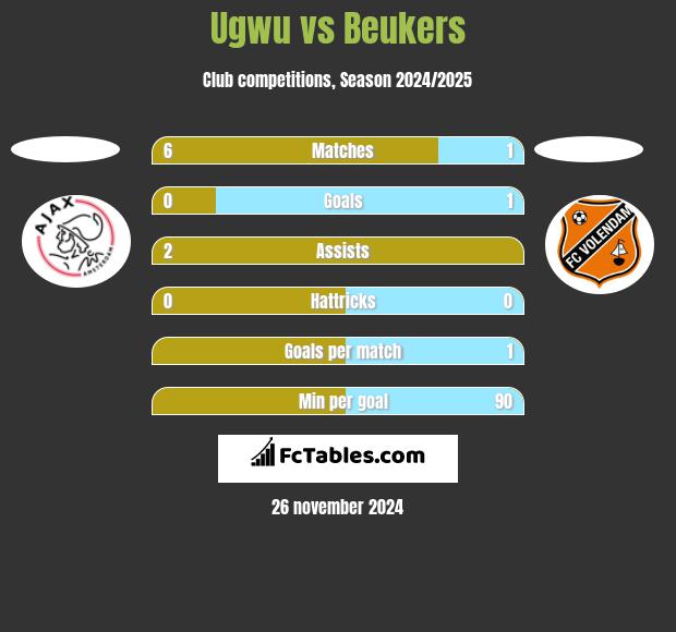 Ugwu vs Beukers h2h player stats