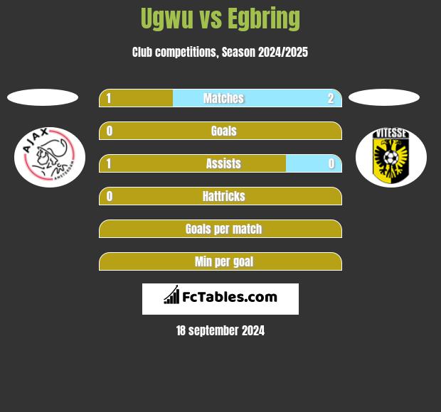 Ugwu vs Egbring h2h player stats