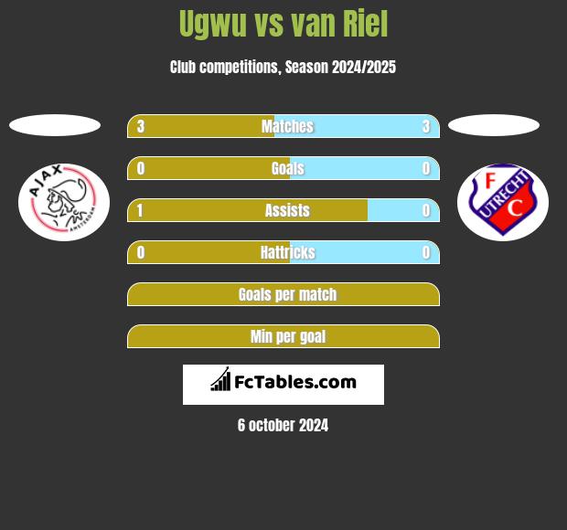 Ugwu vs van Riel h2h player stats