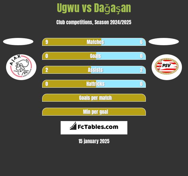 Ugwu vs Dağaşan h2h player stats