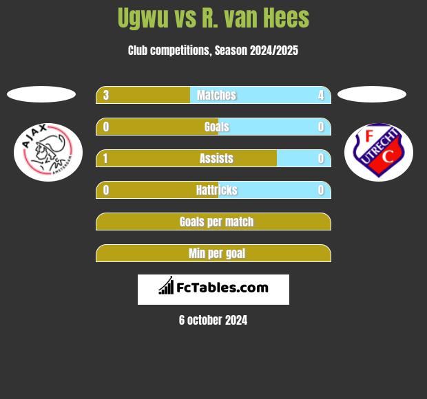 Ugwu vs R. van Hees h2h player stats