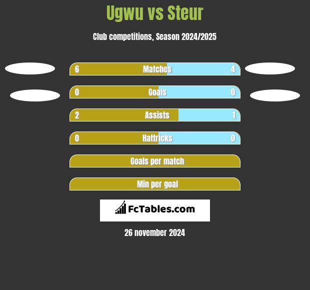 Ugwu vs Steur h2h player stats