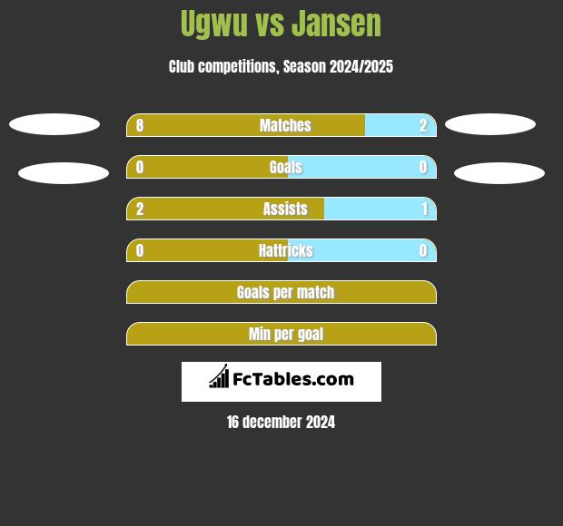 Ugwu vs Jansen h2h player stats