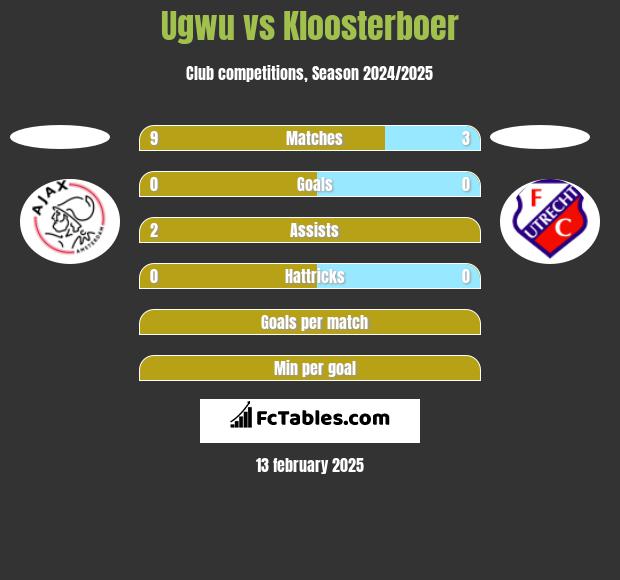 Ugwu vs Kloosterboer h2h player stats