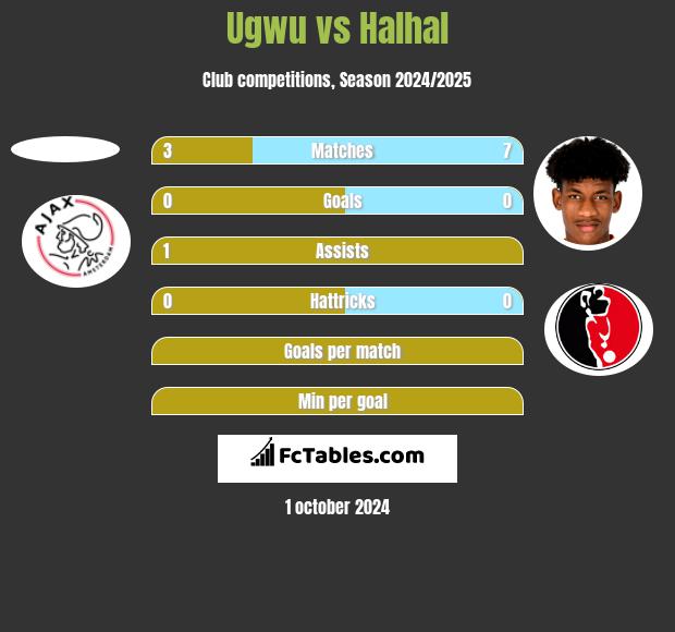 Ugwu vs Halhal h2h player stats