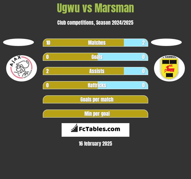 Ugwu vs Marsman h2h player stats