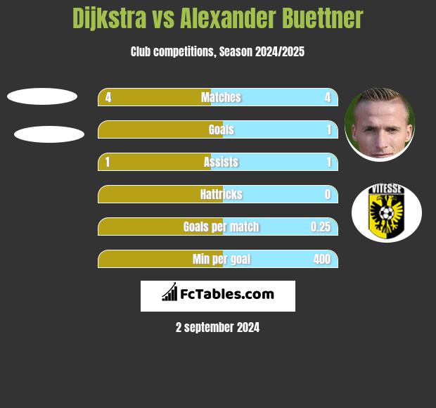 Dijkstra vs Alexander Buettner h2h player stats