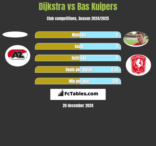 Dijkstra vs Bas Kuipers h2h player stats