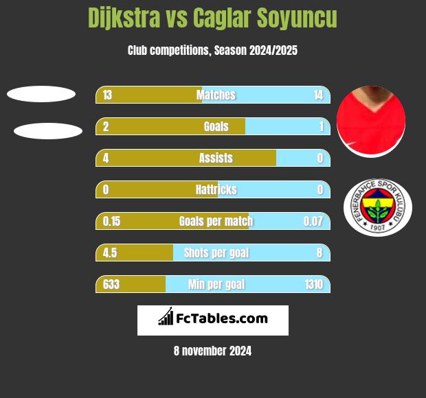 Dijkstra vs Caglar Soyuncu h2h player stats