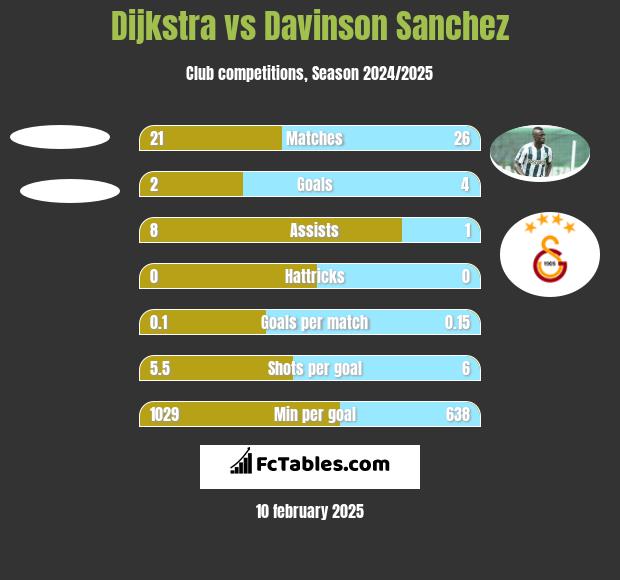 Dijkstra vs Davinson Sanchez h2h player stats