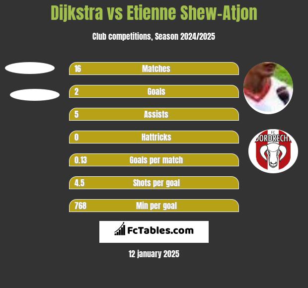 Dijkstra vs Etienne Shew-Atjon h2h player stats