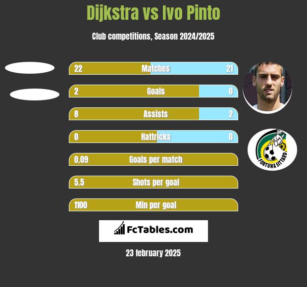 Dijkstra vs Ivo Pinto h2h player stats