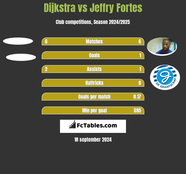 Dijkstra vs Jeffry Fortes h2h player stats