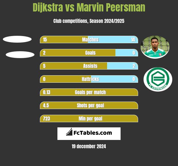 Dijkstra vs Marvin Peersman h2h player stats