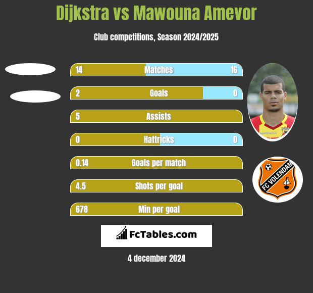 Dijkstra vs Mawouna Amevor h2h player stats