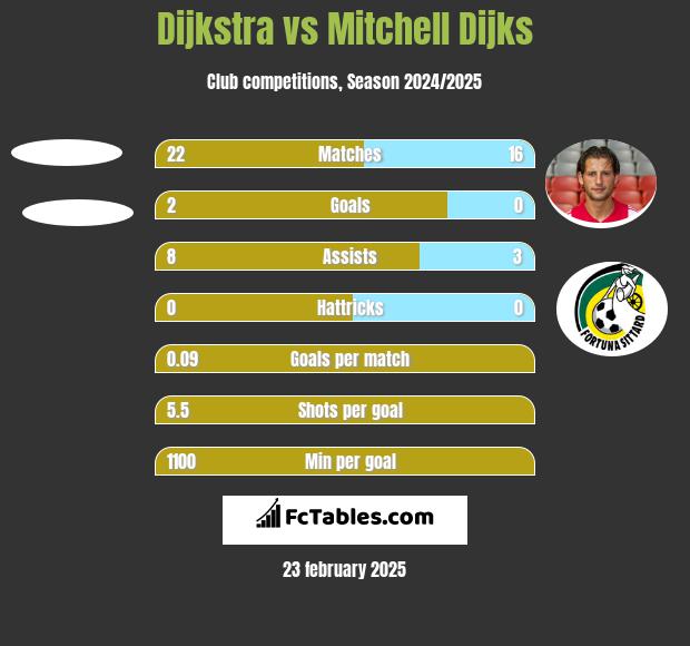 Dijkstra vs Mitchell Dijks h2h player stats