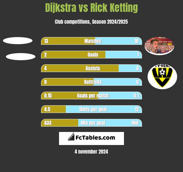 Dijkstra vs Rick Ketting h2h player stats