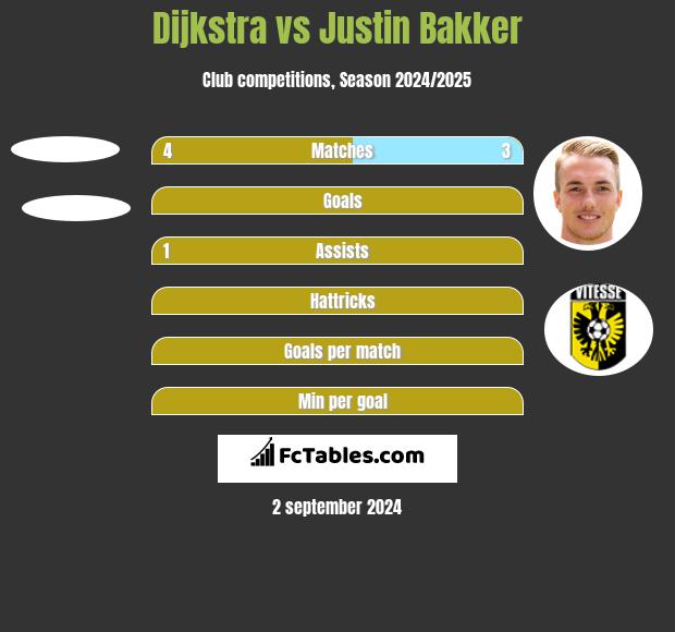 Dijkstra vs Justin Bakker h2h player stats