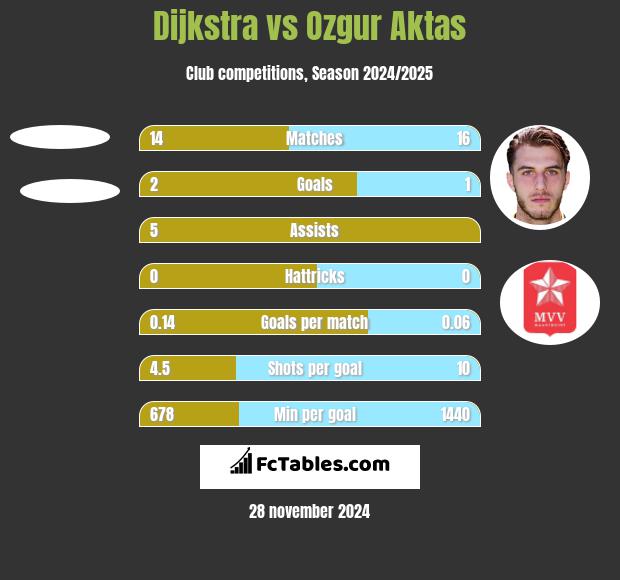 Dijkstra vs Ozgur Aktas h2h player stats