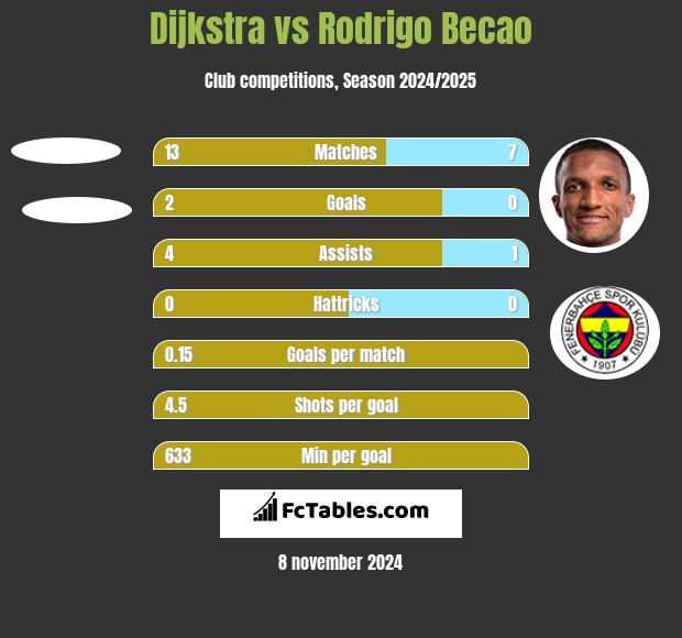 Dijkstra vs Rodrigo Becao h2h player stats